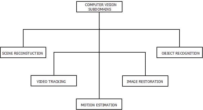 This image describes the various sub domains of computer vision in artificial intelligence.